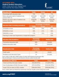 Medical Student Education: Debt, Costs, and Loan Repayment Fact Card for the Class of 2024