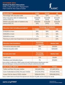 Medical Student Education: Debt, Costs, and Loan Repayment Fact Card for the Class of 2024